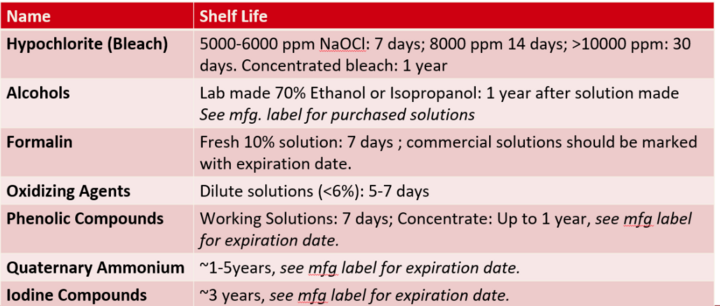 Table of common disinfectants shelf life