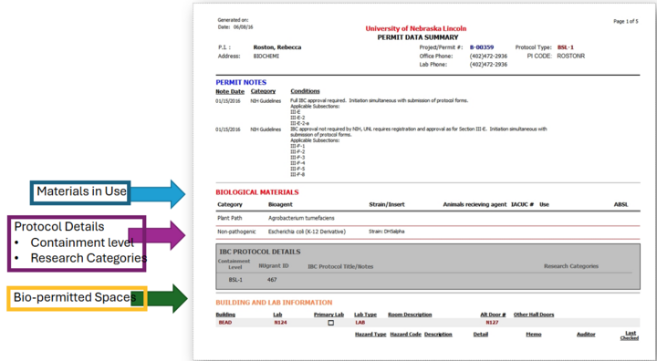 Permit Data Summary example