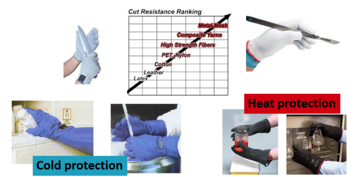 Examples of hand protection