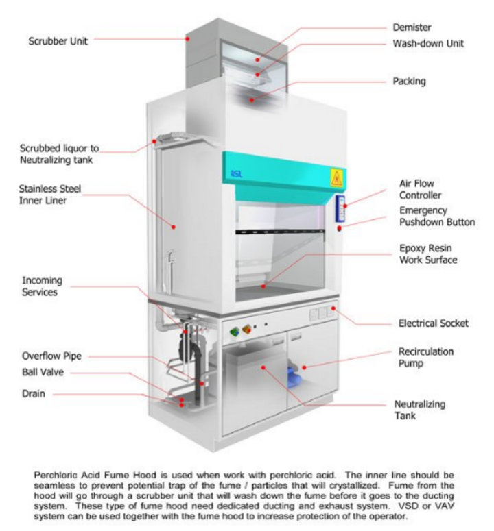 Chemical Fume Hoods: VEN01 Perchloric Acid Fume Hood